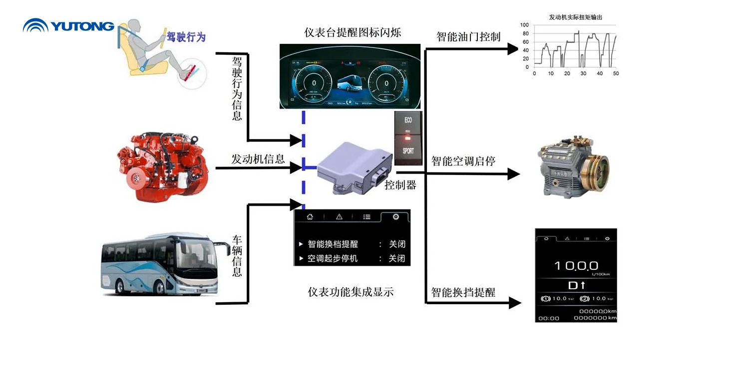 Yutong 9INE: Your Expert Assistant for Fuel Efficiency and Profitability